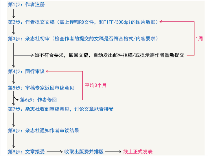 投稿《中国CT和MRI杂志》你需要提前了解的细节